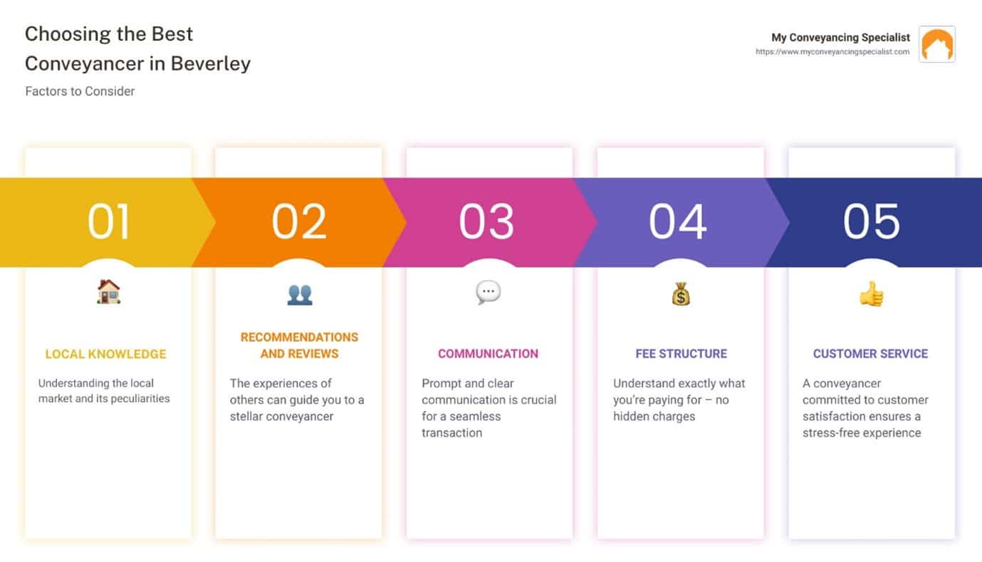 Conveyancing process